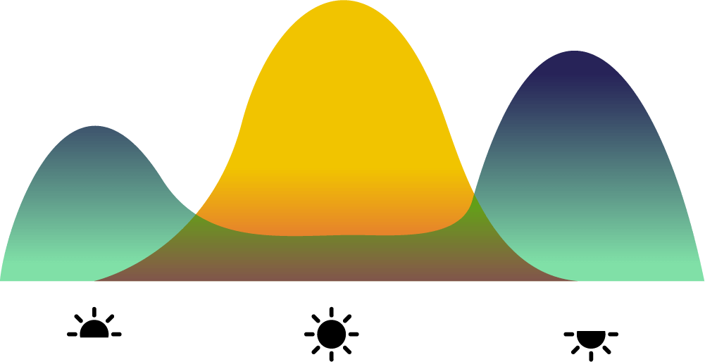 Forest-Electrical-Solar PV Generation and Battery Useage Time of Use Forest-Electrical-Solar PV Generation and Battery Usage Time of Use